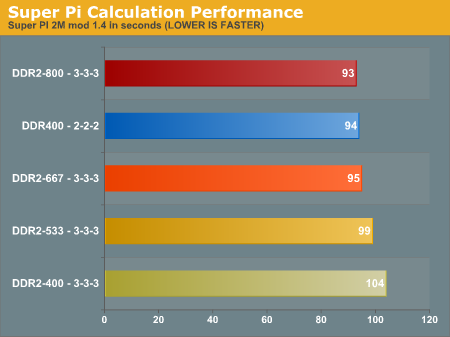 Super Pi Calculation Performance